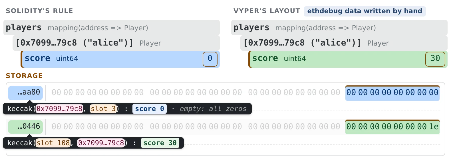 The same storage, read two ways. Solidity's rule hashes Alice's address before the slot and lands on an empty slot, so her score reads 0. Vyper's layout hashes the slot first and finds her real score: 30.
