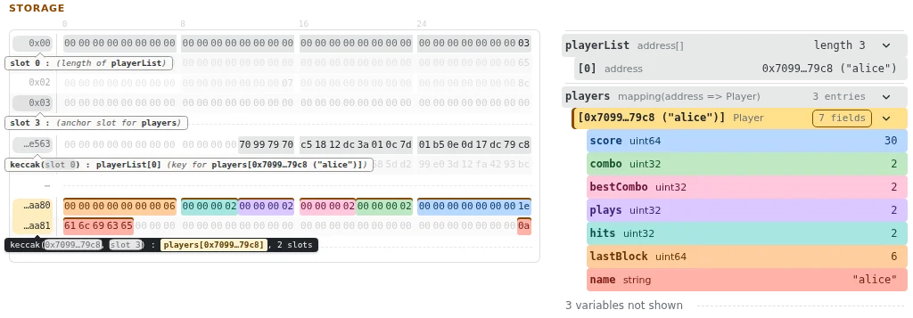Alice's record, as the compiler's data describes it. The gray rows are what the tool reads to find the record. Mappings don't store their keys, so the tool takes Alice's address from the game's list of players. Click parts of the record to explore them, and press ↺ Reset to go back.